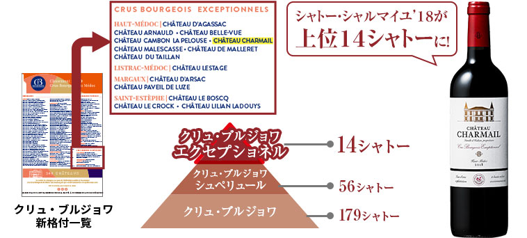 シャトー・シャルマイユ’１８が上位１４シャトーに！