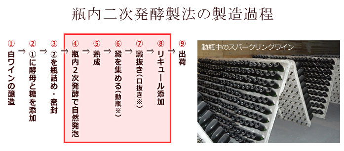 シャンパーニュ（瓶内二次発酵製法)の製造過程