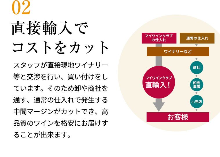 直接輸入でコストをカット/スタッフが直接現地ワイナリー等と交渉を行い、買い付けをしています。そのため卸や商社を通す、通常の仕入れで発生する中間マージンがカットでき、高品質のワインを格安にお届けすることが出来ます。