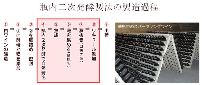 瓶内二次発酵製法の製造過程