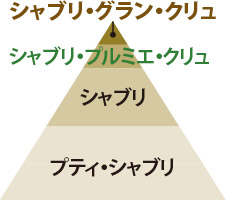 シャブリの格付け
